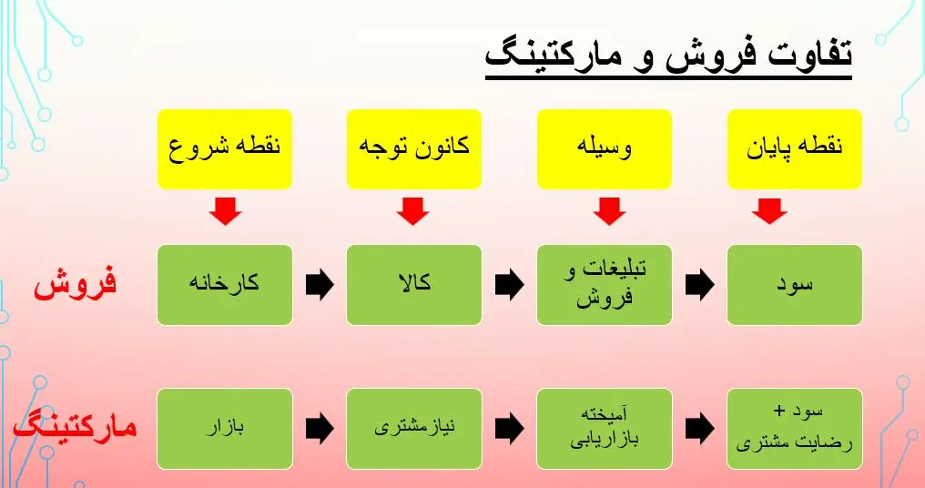 فروش و بازاریابی